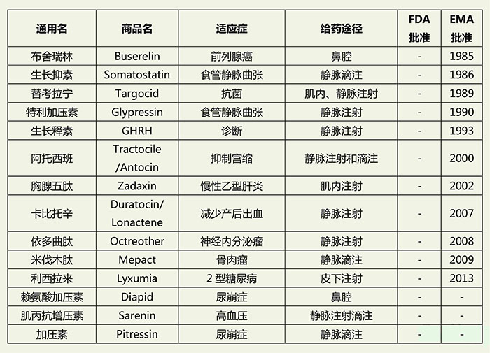 一文初识“多肽”药物及其开发 一文初识“多肽”药物及其开发