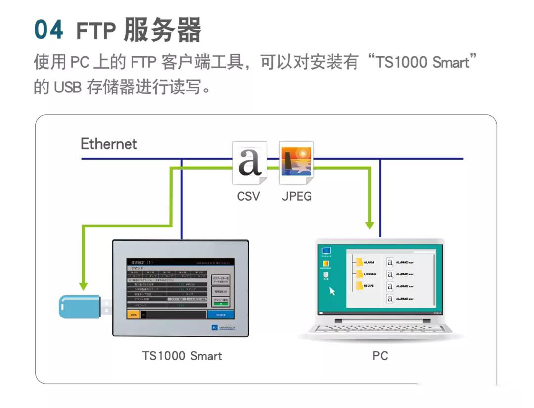 富士电机新品 ６项使用功能和６项网络功能，它组成了