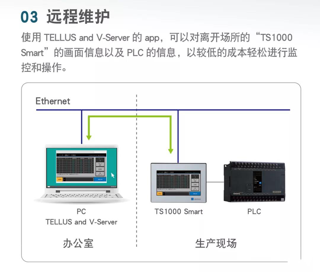富士电机新品 ６项使用功能和６项网络功能，它组成了