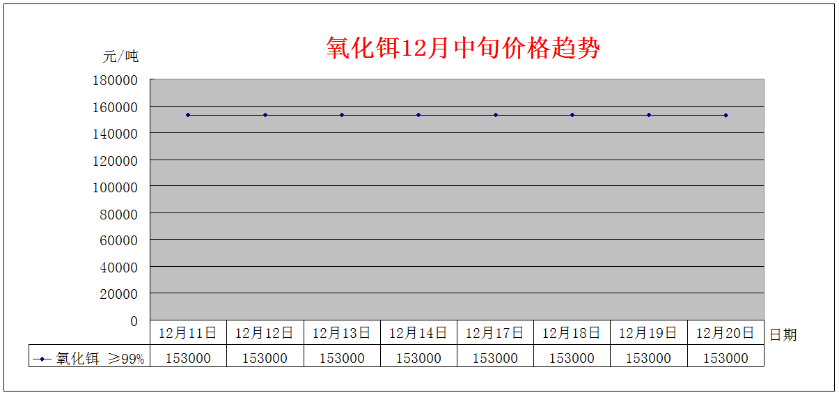 2018年12月上旬主要稀土产品价格趋势