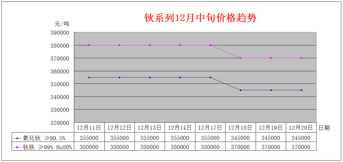 2018年12月上旬主要稀土产品价格趋势