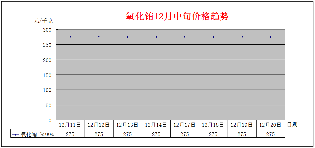 2018年12月上旬主要稀土产品价格趋势