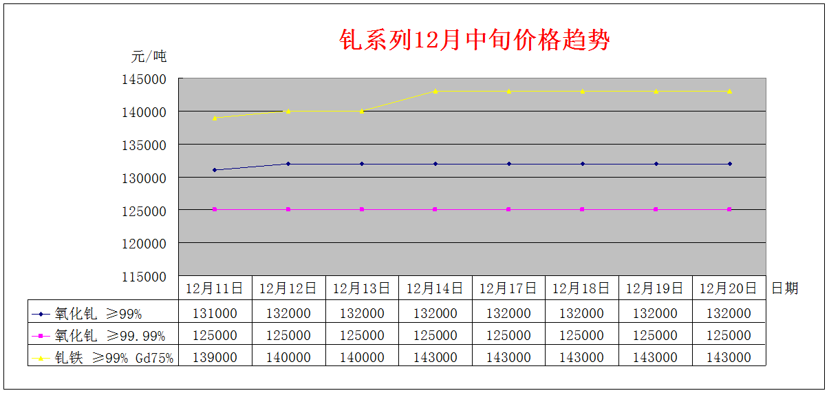 2018年12月上旬主要稀土产品价格趋势