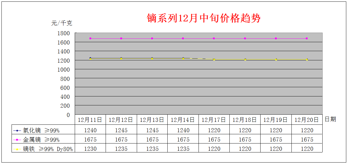 2018年12月上旬主要稀土产品价格趋势