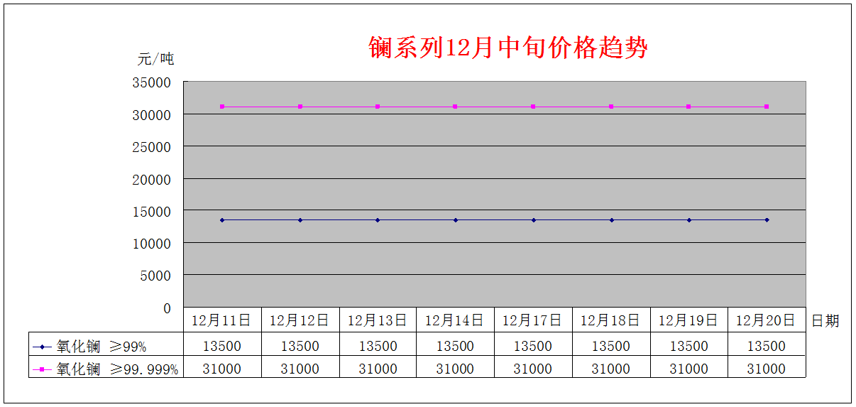 2018年12月上旬主要稀土产品价格趋势