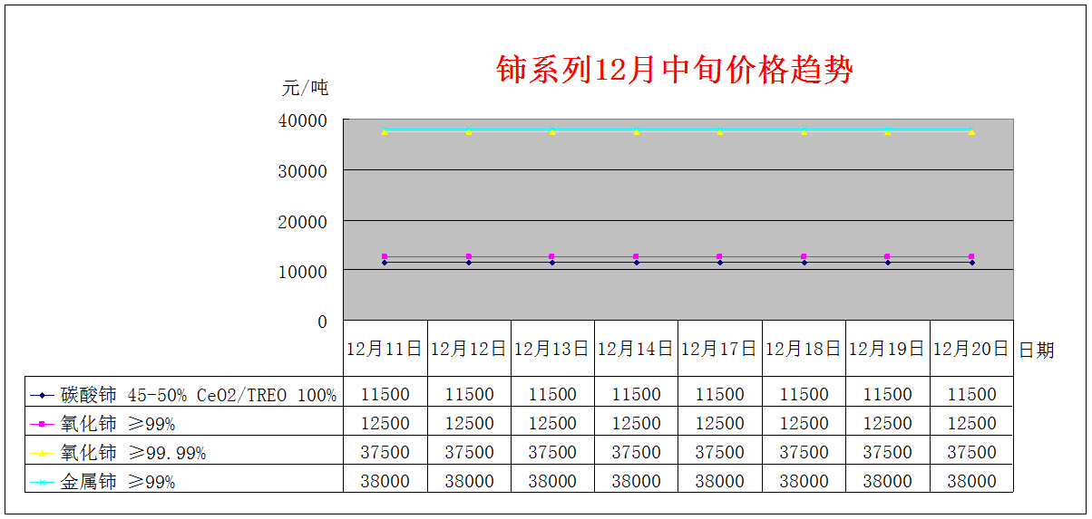 2018年12月上旬主要稀土产品价格趋势