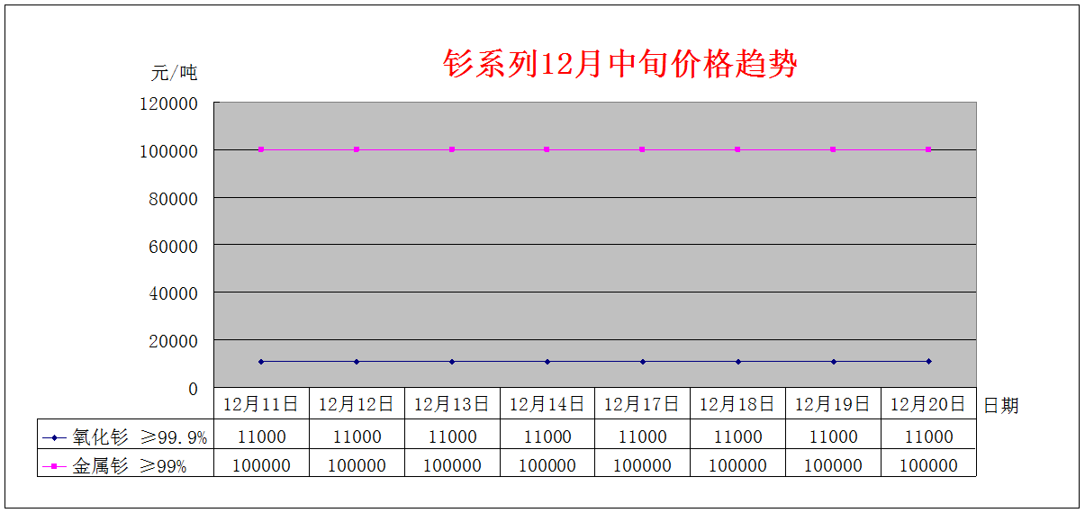 2018年12月上旬主要稀土产品价格趋势
