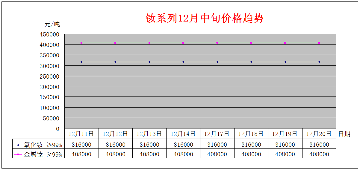 2018年12月上旬主要稀土产品价格趋势