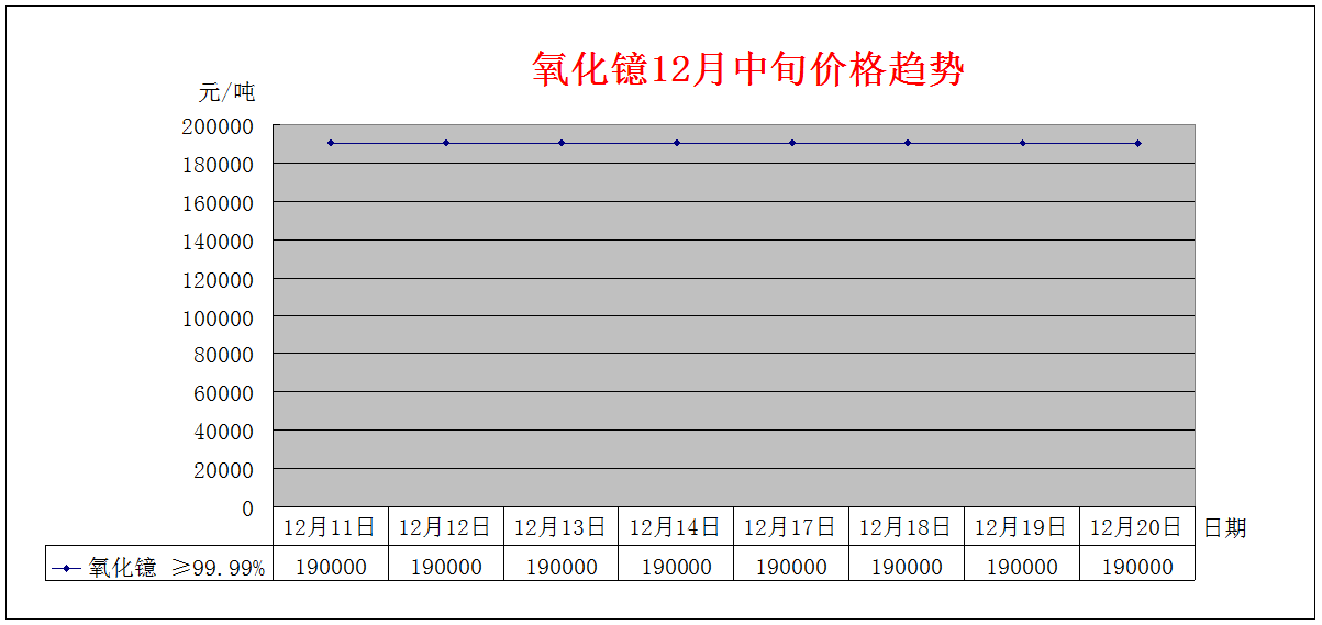 2018年12月上旬主要稀土产品价格趋势