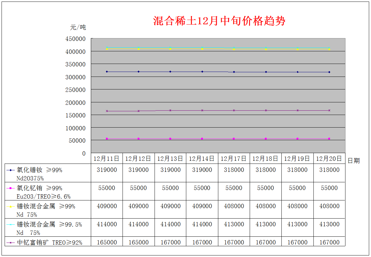 2018年12月上旬主要稀土产品价格趋势