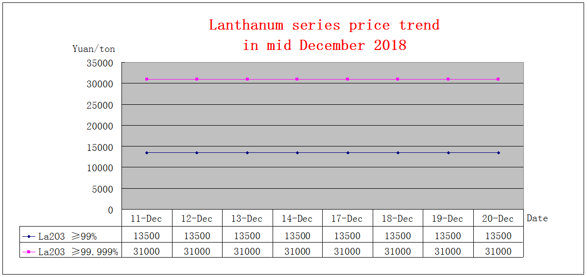 Price trends of major rare earth products in mid December 2018