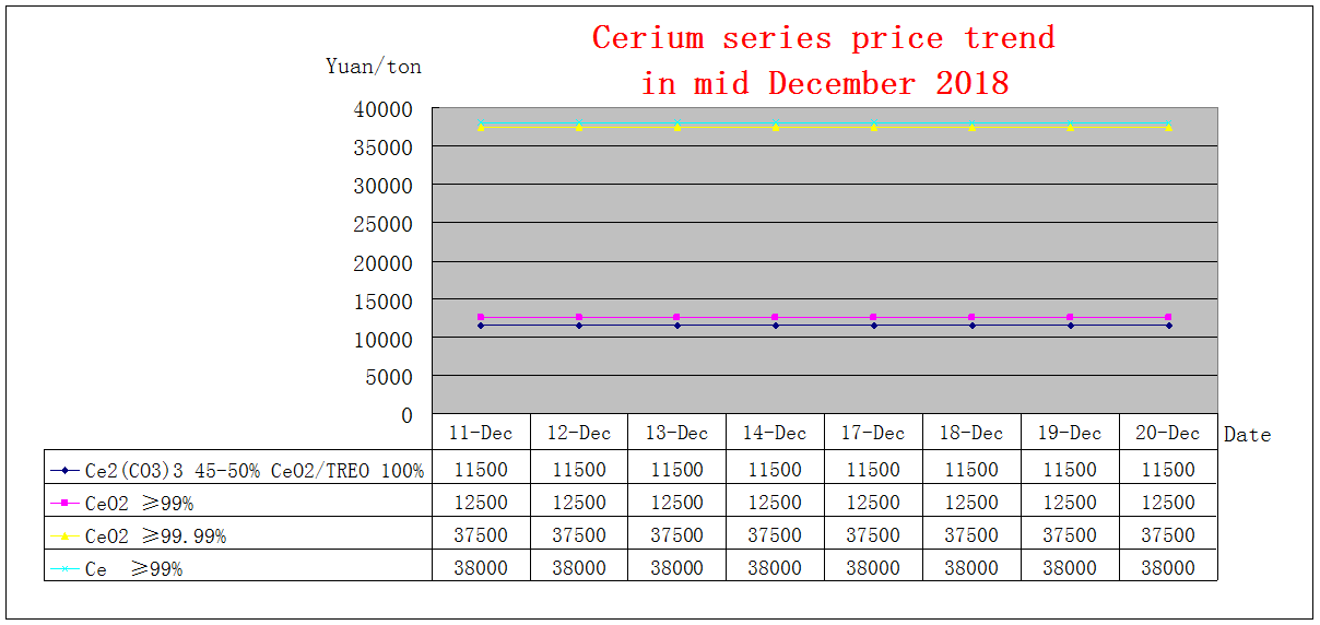 Price trends of major rare earth products in mid December 2018