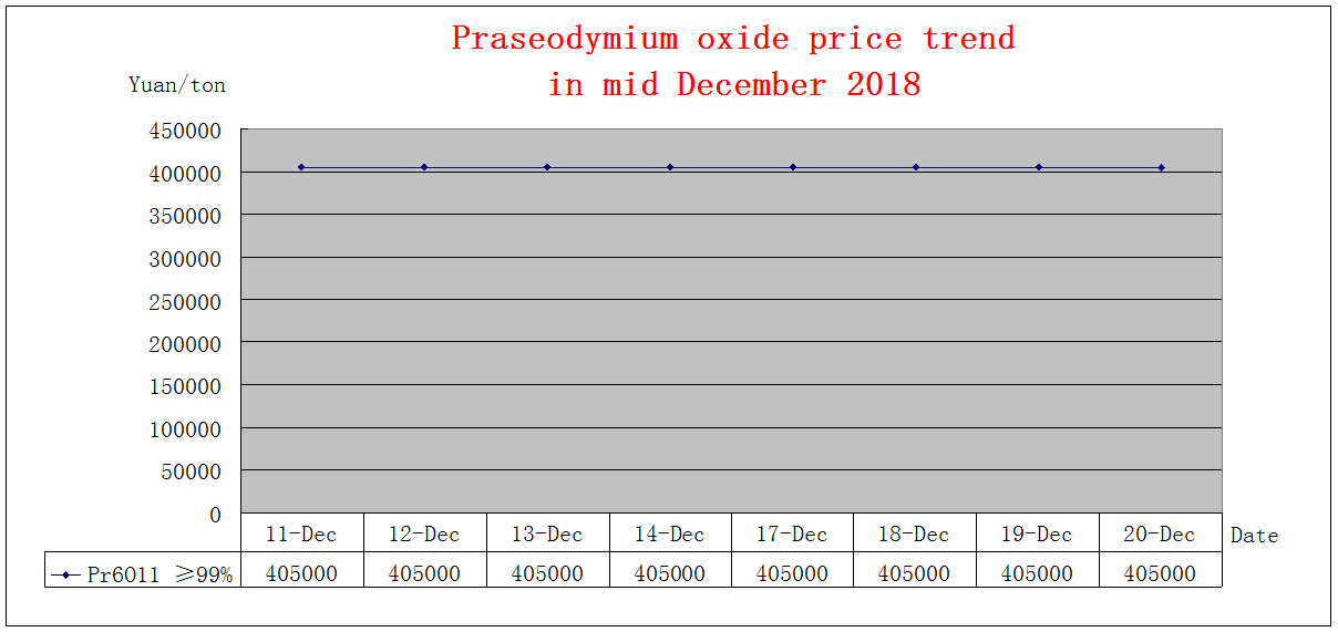 Price trends of major rare earth products in mid December 2018