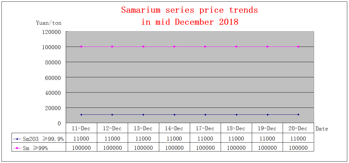 Price trends of major rare earth products in mid December 2018