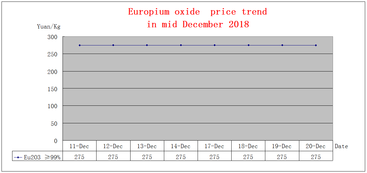 Price trends of major rare earth products in mid December 2018