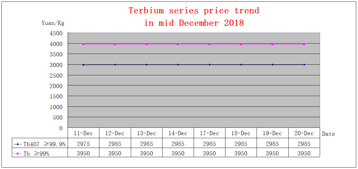 Price trends of major rare earth products in mid December 2018