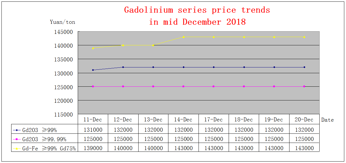 Price trends of major rare earth products in mid December 2018