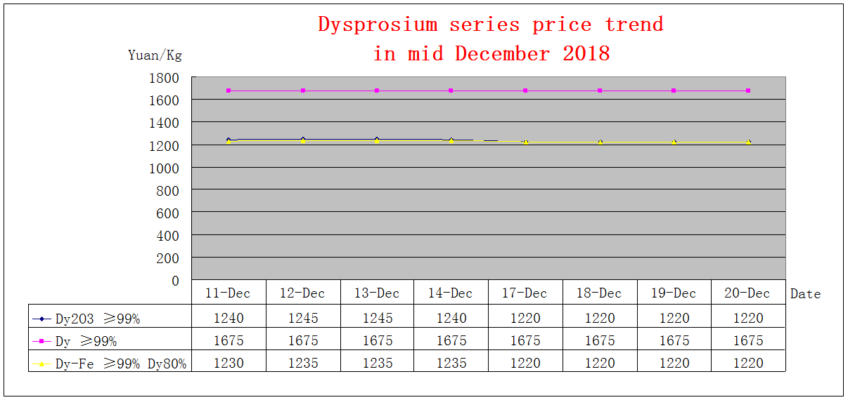 Price trends of major rare earth products in mid December 2018