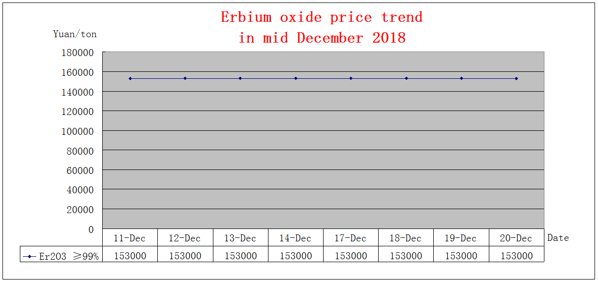 Price trends of major rare earth products in mid December 2018