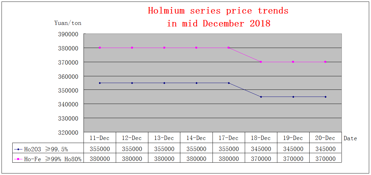 Price trends of major rare earth products in mid December 2018