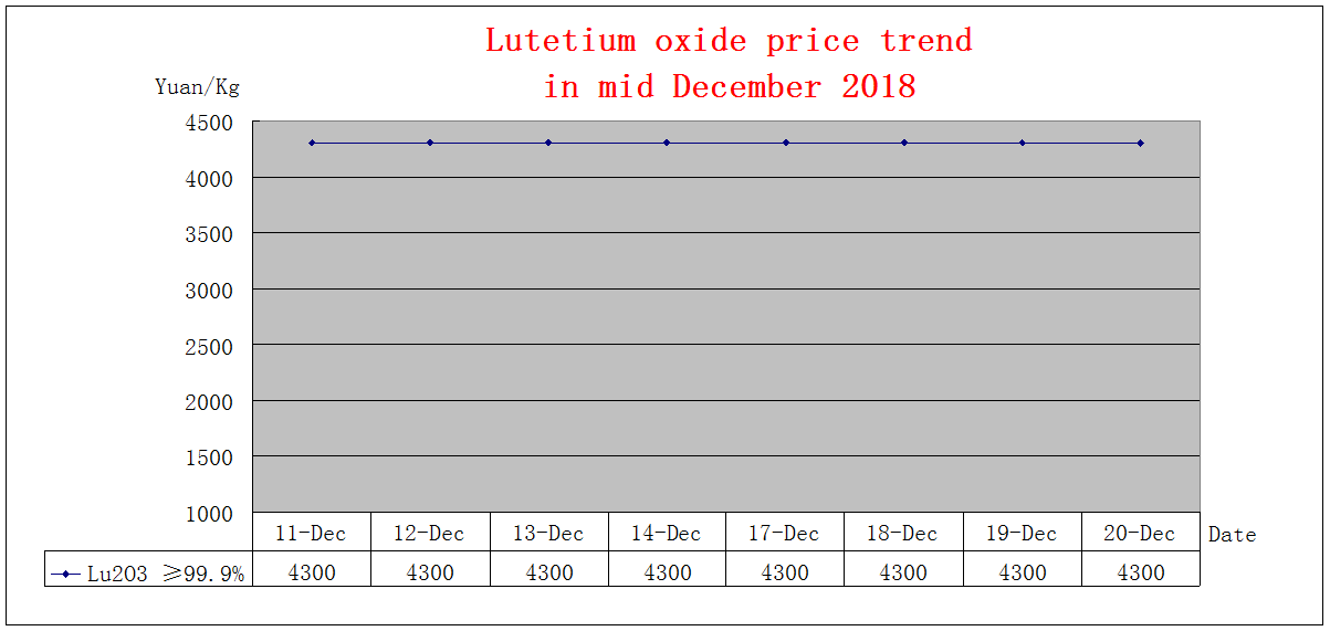 Price trends of major rare earth products in mid December 2018