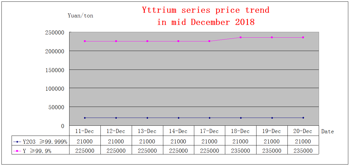 Price trends of major rare earth products in mid December 2018