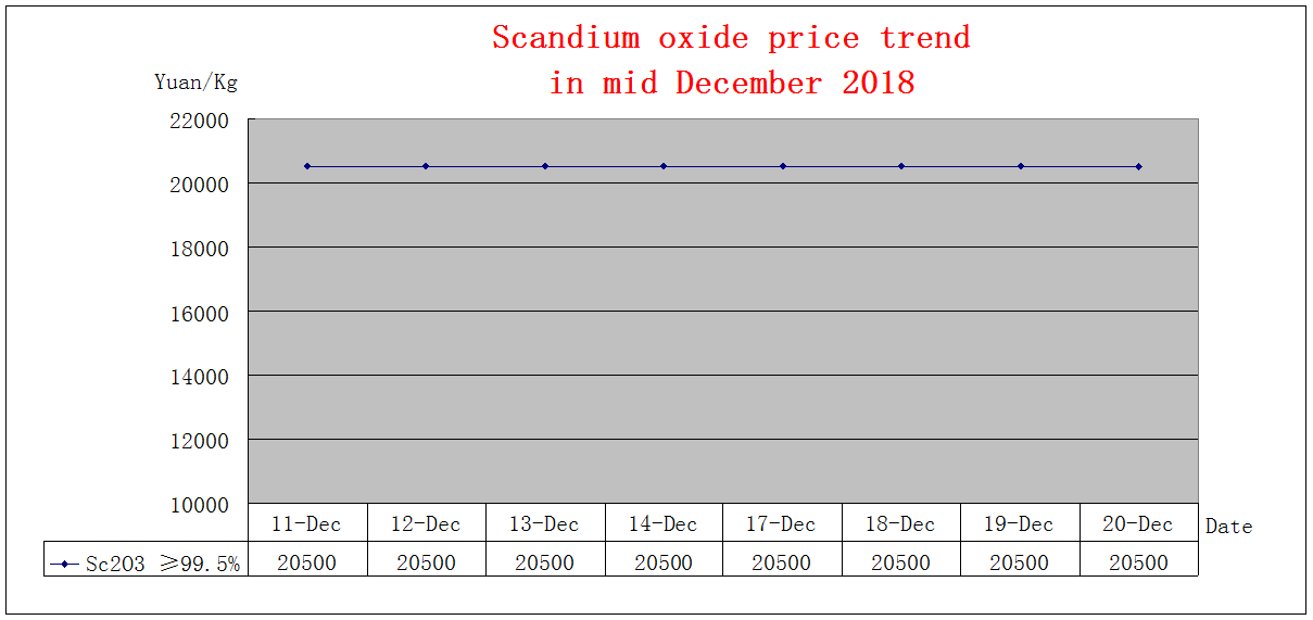 Price trends of major rare earth products in mid December 2018