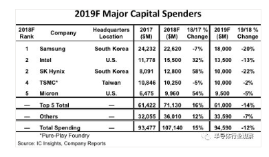 ICinsights:三星庞大的资本支出给半导体对手带来巨大的压力 ICinsights:三星庞大的资本支出给半导体对手带来巨大的压力