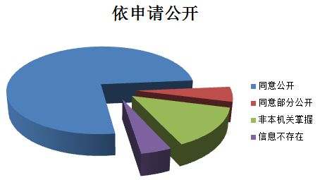 申请信息公开，哪些要知道？