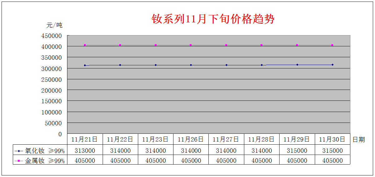 2018年11月下旬主要稀土产品价格趋势