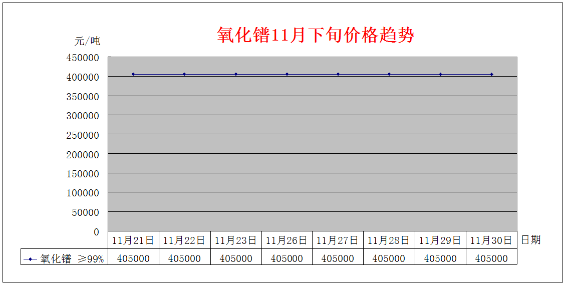 2018年11月下旬主要稀土产品价格趋势