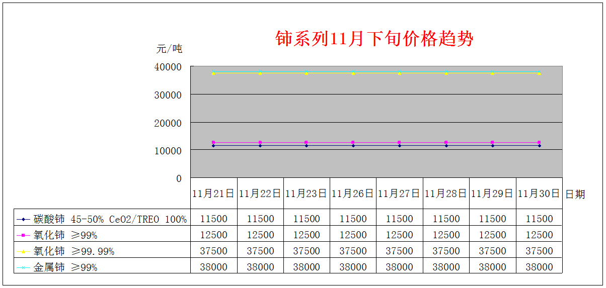 2018年11月下旬主要稀土产品价格趋势