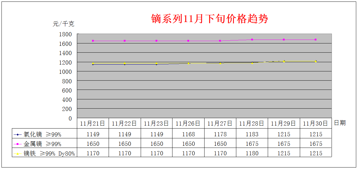 2018年11月下旬主要稀土产品价格趋势