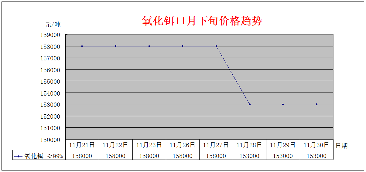 2018年11月下旬主要稀土产品价格趋势