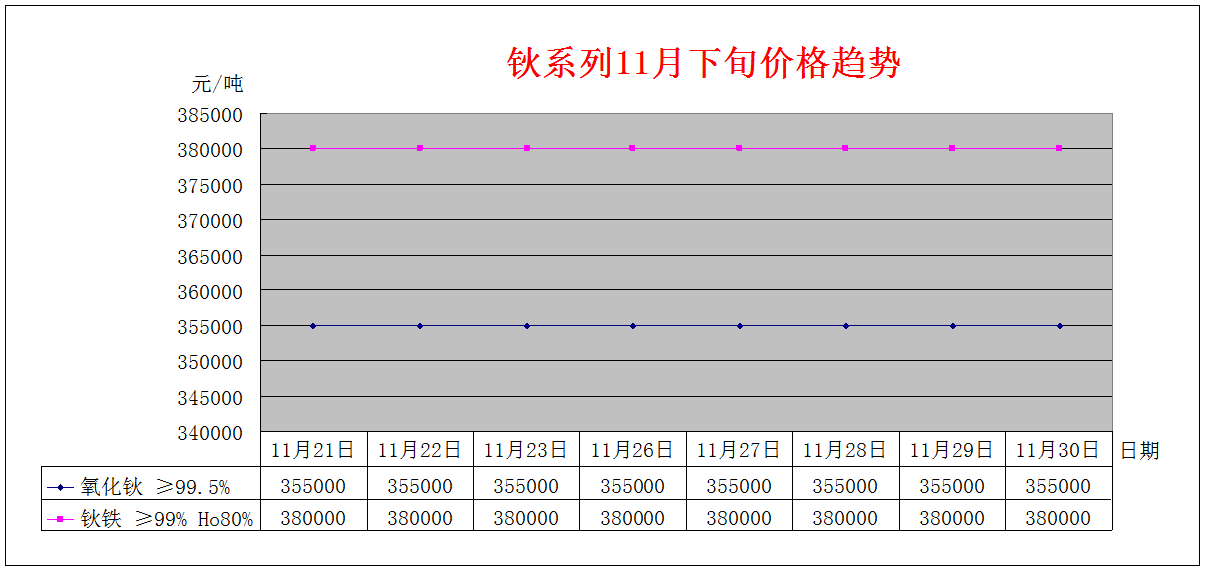 2018年11月下旬主要稀土产品价格趋势