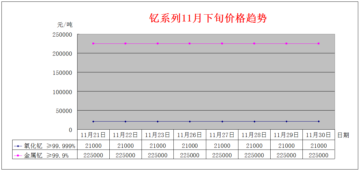 2018年11月下旬主要稀土产品价格趋势