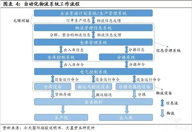 经济新常态和产业升级，智能物流装备全面兴起