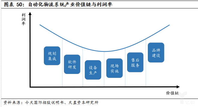 经济新常态和产业升级，智能物流装备全面兴起