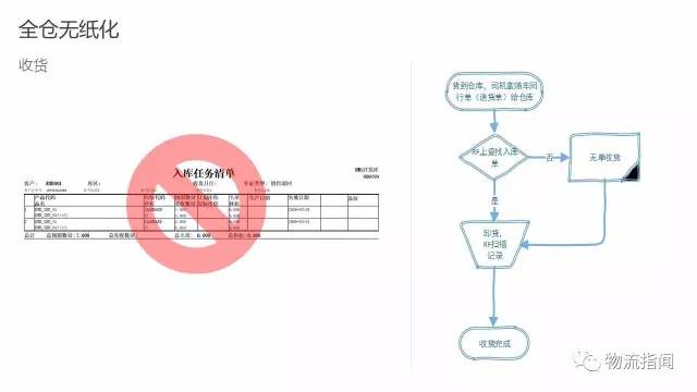 物流园区专题 | 老司机带路，17页PPT讲透如何实现全仓无纸化！