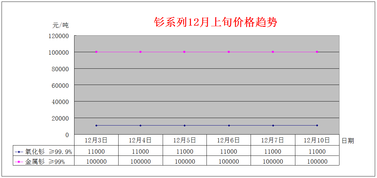 2018年12月上旬主要稀土产品价格趋势