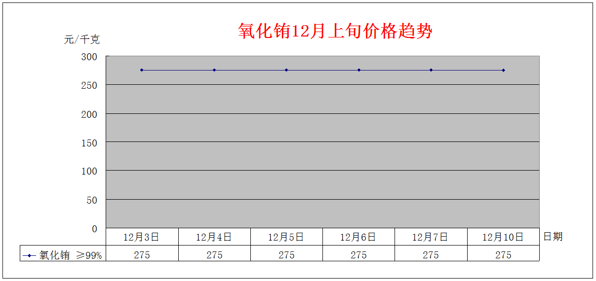 2018年12月上旬主要稀土产品价格趋势