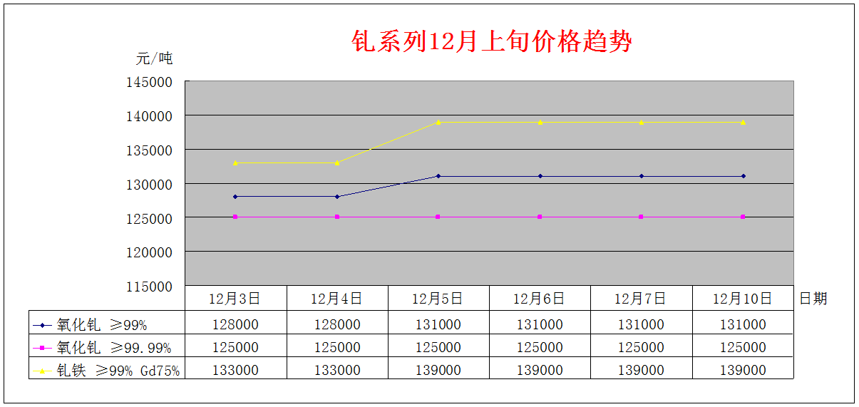 2018年12月上旬主要稀土产品价格趋势