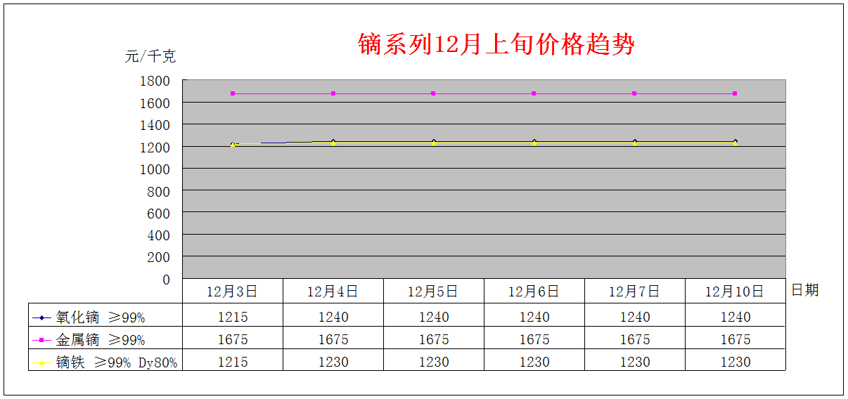 2018年12月上旬主要稀土产品价格趋势