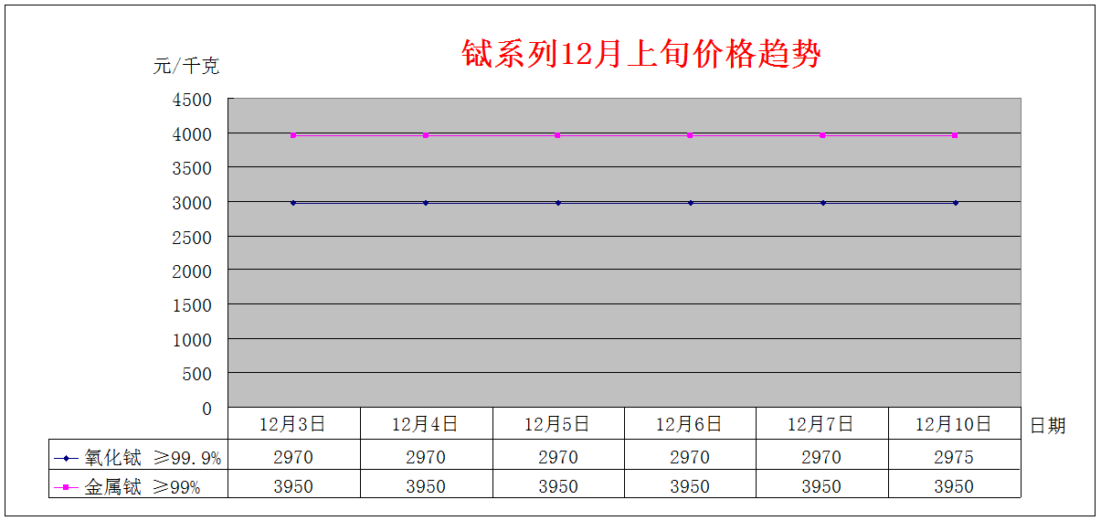 2018年12月上旬主要稀土产品价格趋势