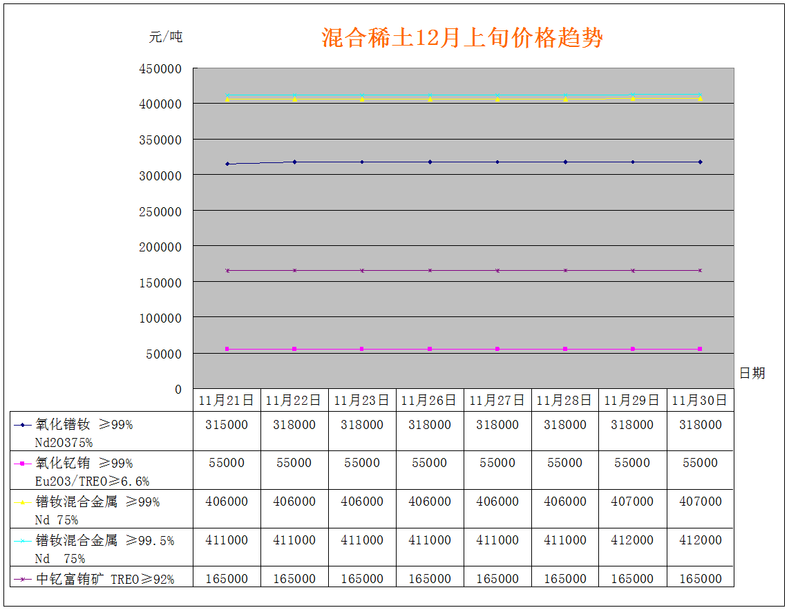 2018年12月上旬主要稀土产品价格趋势