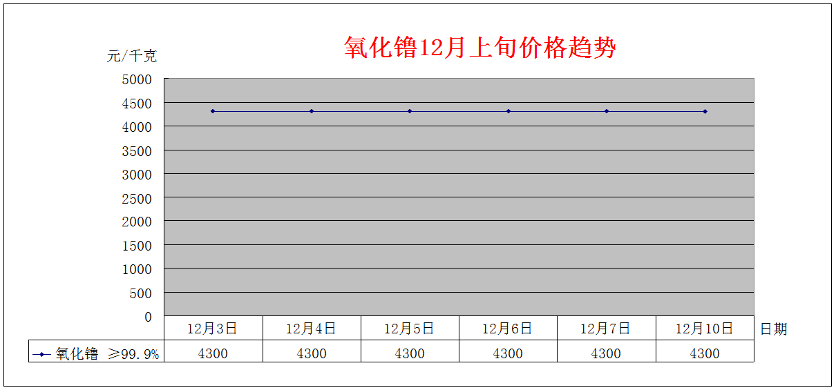 2018年12月上旬主要稀土产品价格趋势