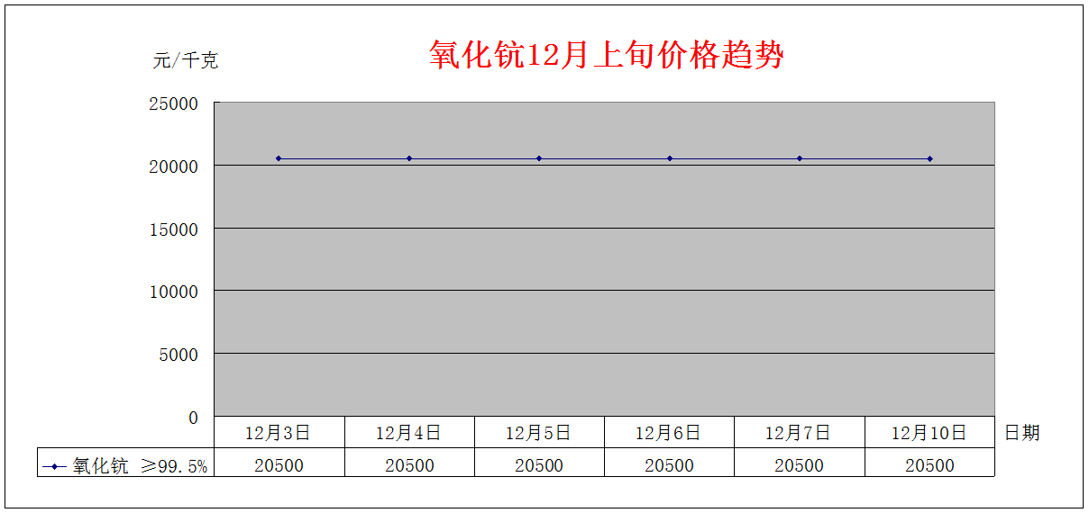 2018年12月上旬主要稀土产品价格趋势