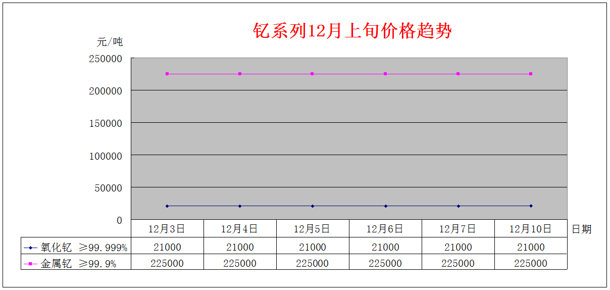2018年12月上旬主要稀土产品价格趋势