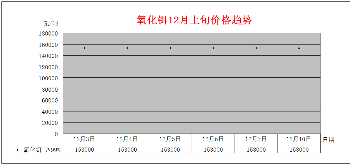 2018年12月上旬主要稀土产品价格趋势