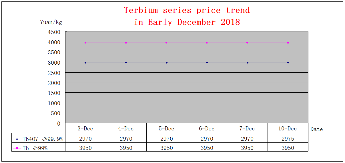 Price trends of major rare earth products in Early December 2018
